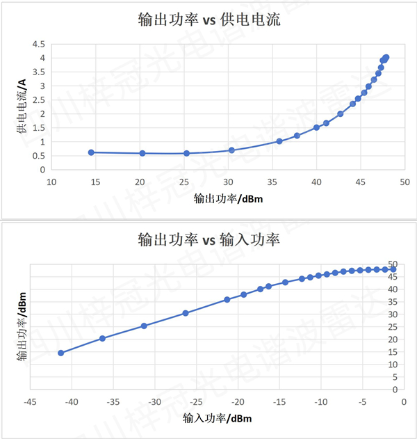 輸入/輸出/功放電流結果